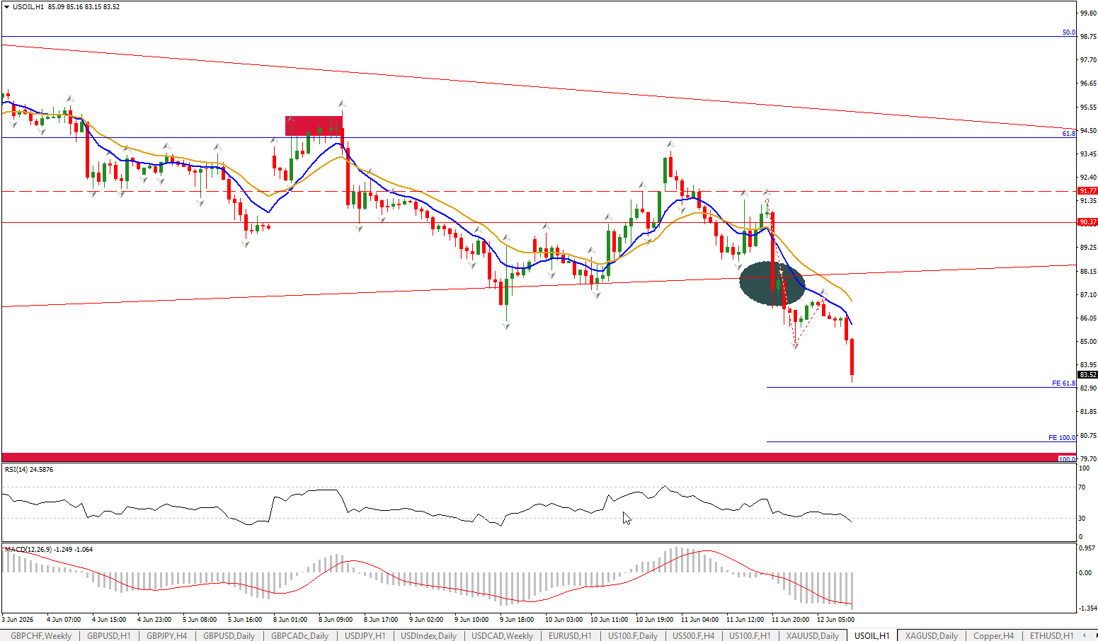 2026-06-12 11_33_48-41023261_ HFMarketsSV-Demo Server - HF Markets (SV) Ltd. - [USOIL,H1]