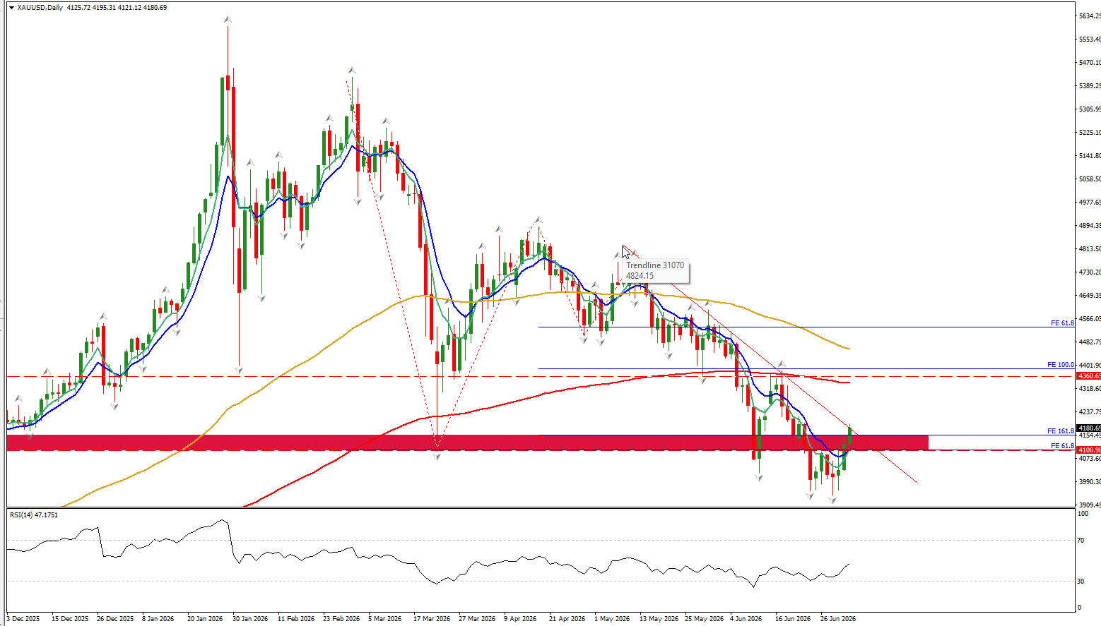 2026-07-03 11_57_09-41023261_ HFMarketsSV-Demo Server - HF Markets (SV) Ltd. - [XAUUSD,Daily]