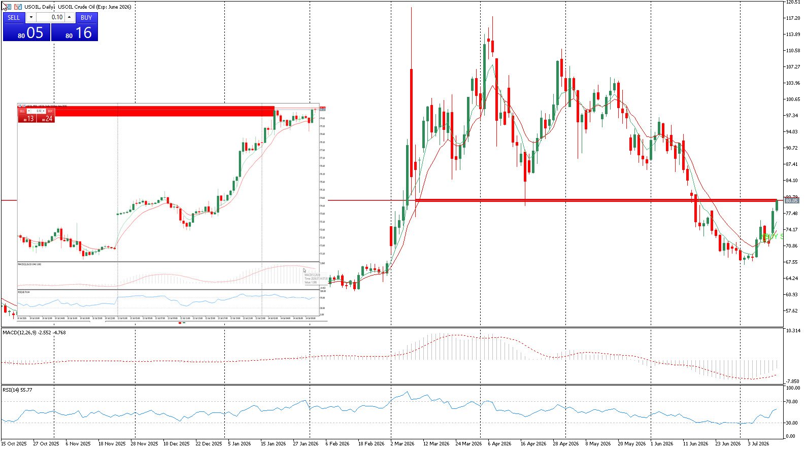 2026-07-14_USOIL_DAILY_M30