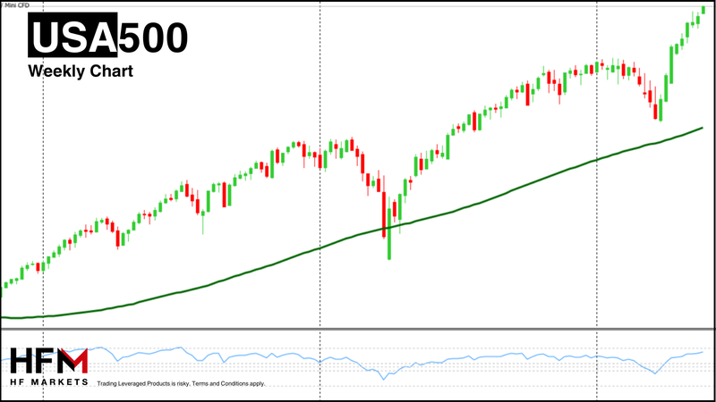 HFM - S&P5 500 Weekly Chart