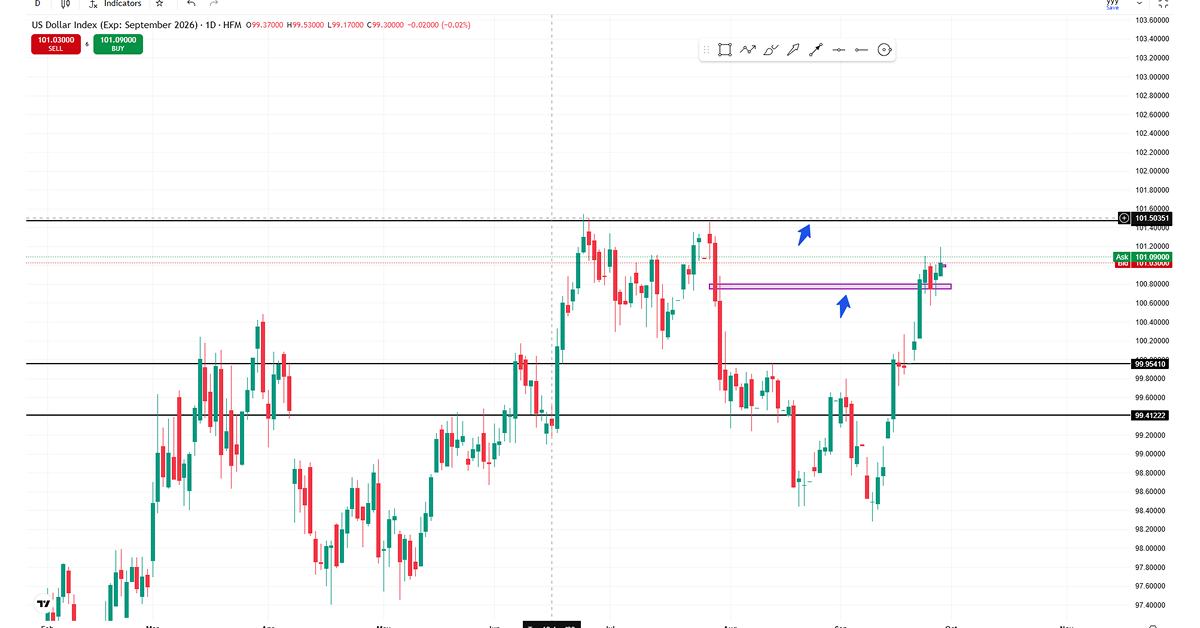 DXY Outlook: The Dollar Faces a Key Jobs Test