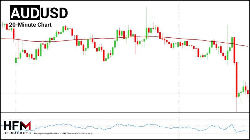 HFM - AUDUSD 20-Minute Chart