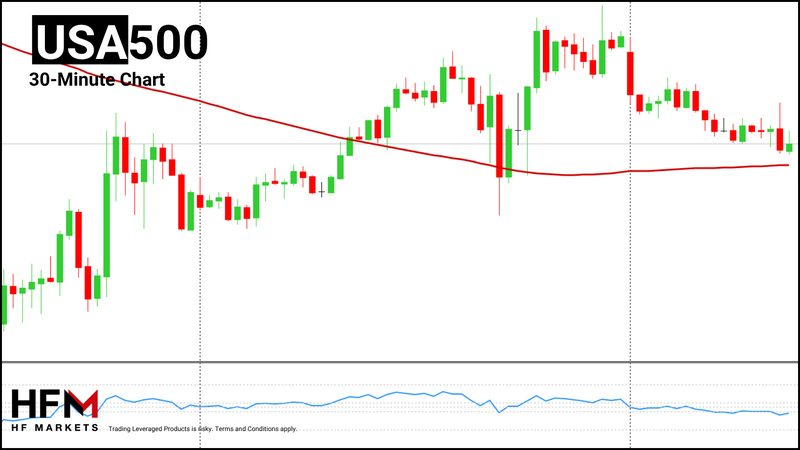 HFM - Crude Oil 30-Minute Chart