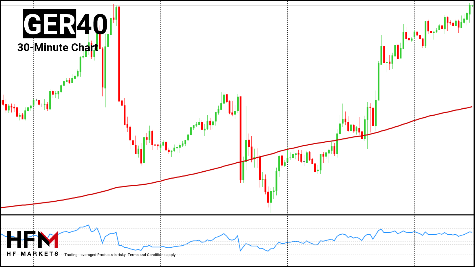 HFM - DAX 30-Minute Chart