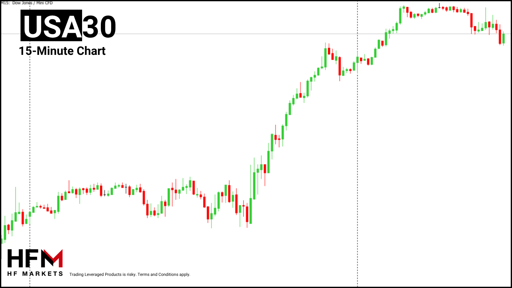 HFM - Dow Jones 15-Minute Chart