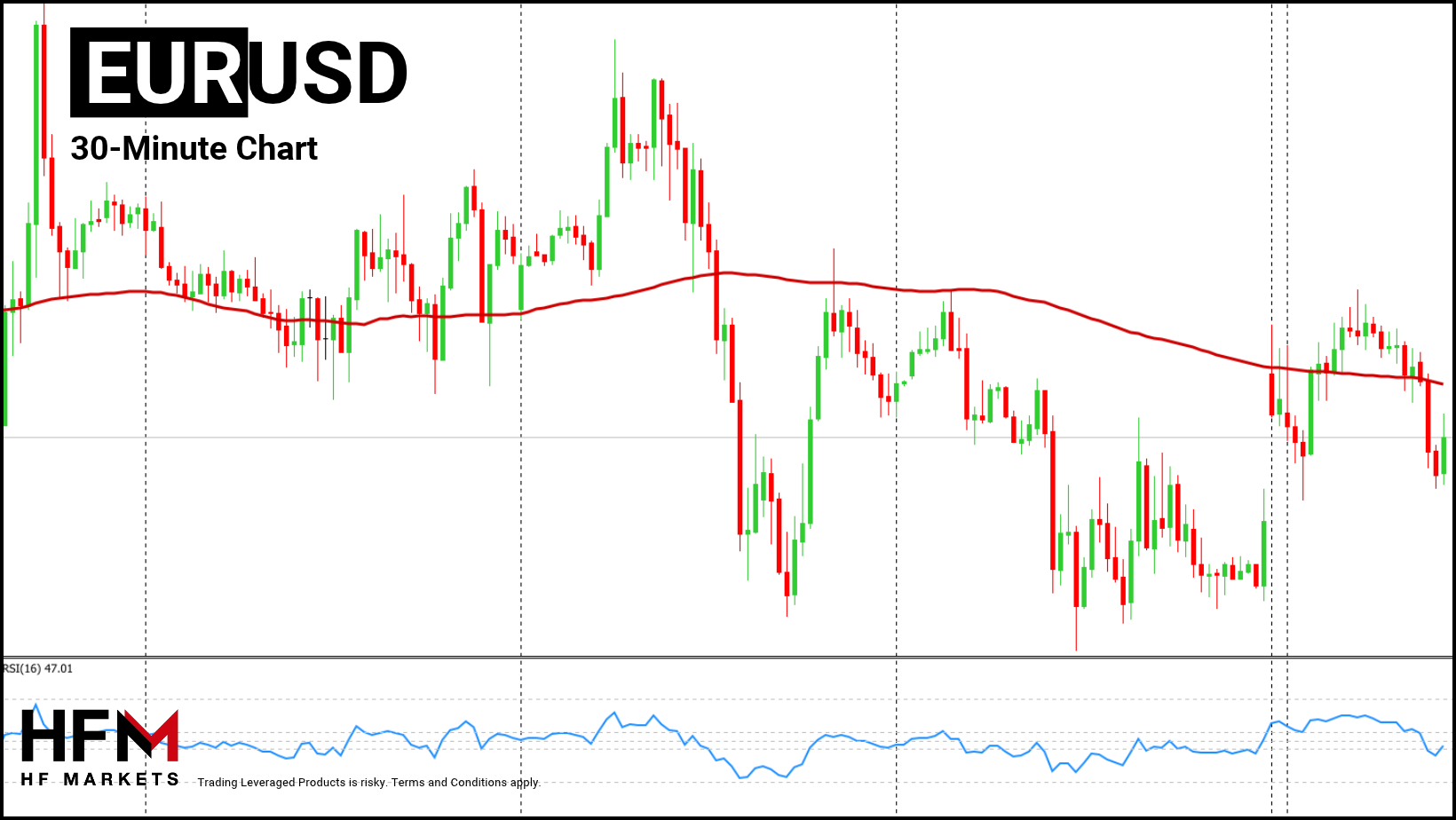 HFM - EURUSD 30-Minutes