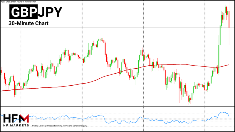 HFM - GBPJPY 30-Minute Chart