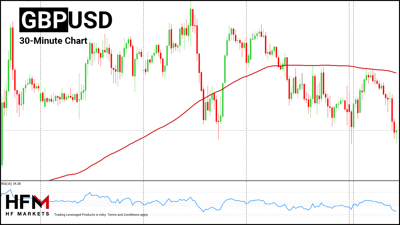 HFM - GBP/USD 30-Minute Chart