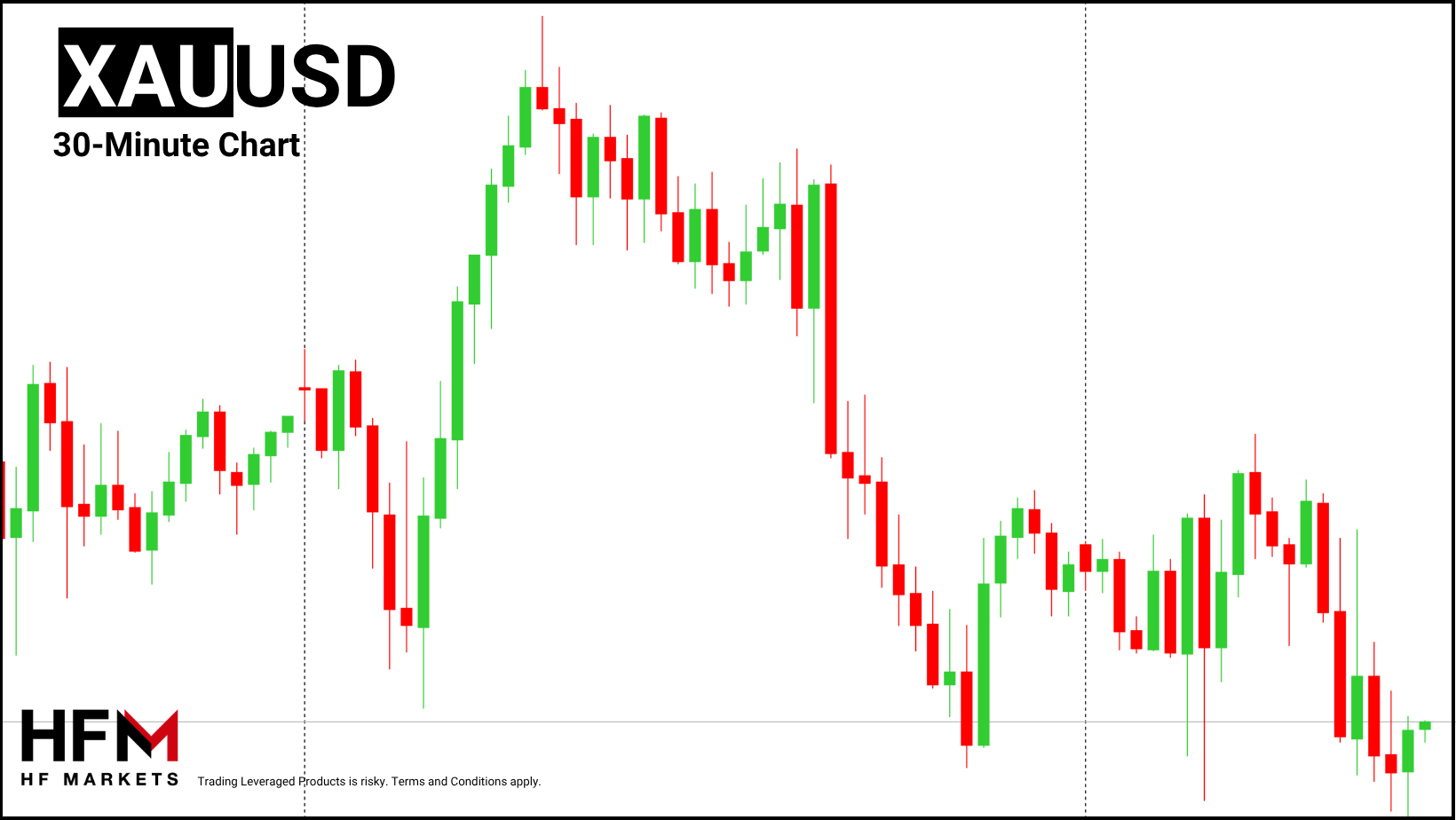 HFM - Gold 30-Minute Chart