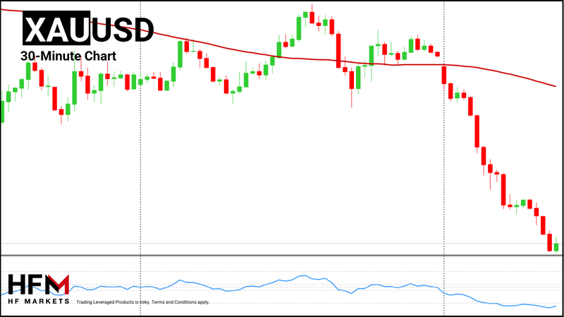 HFM - Gold 30-Minute Chart