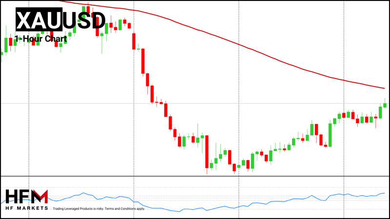 HFM - Gold 1-Hour Chart
