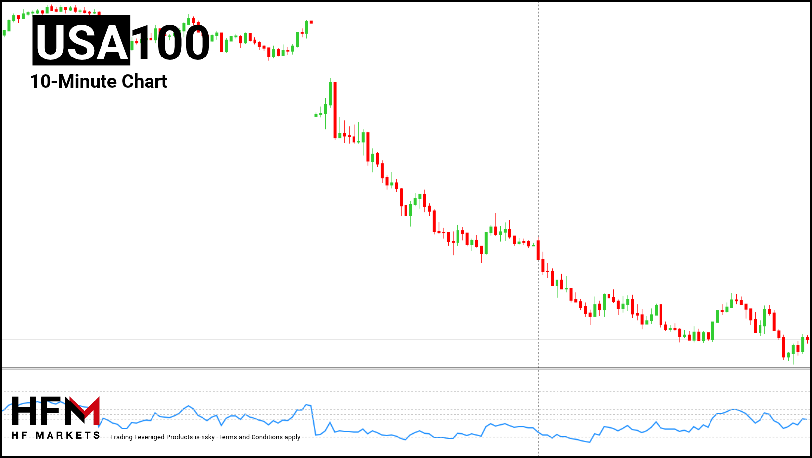 HFM - NASDAQ 10-Minute Chart