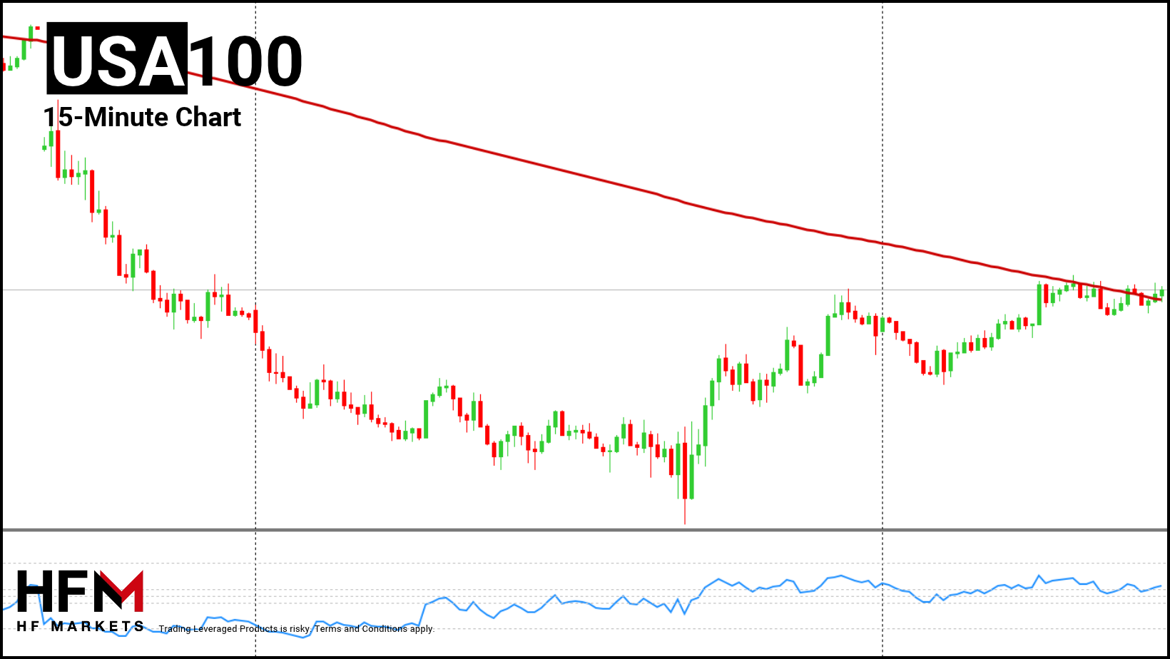 HFM - NASDAQ 15-Minute Chart
