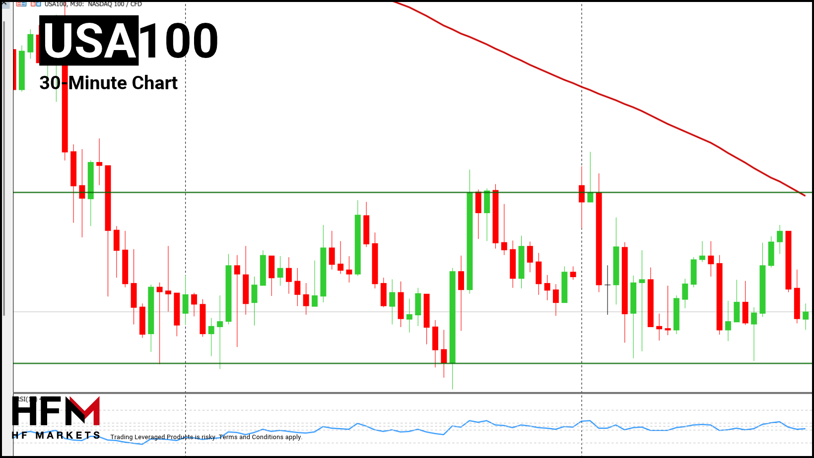 HFM - NASDAQ 30-Minute Chart