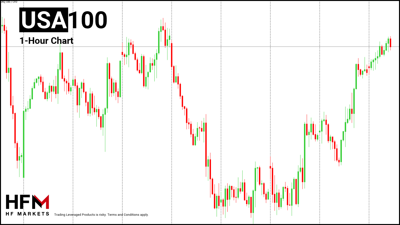 HFM - NASDAQ 1-Hour Chart