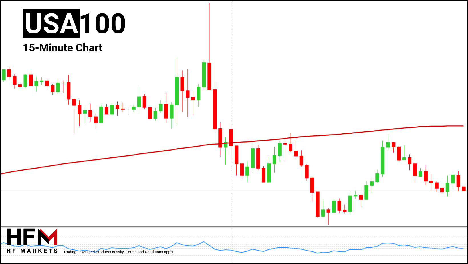 HFM - NASDAQ 15-Minute Chart