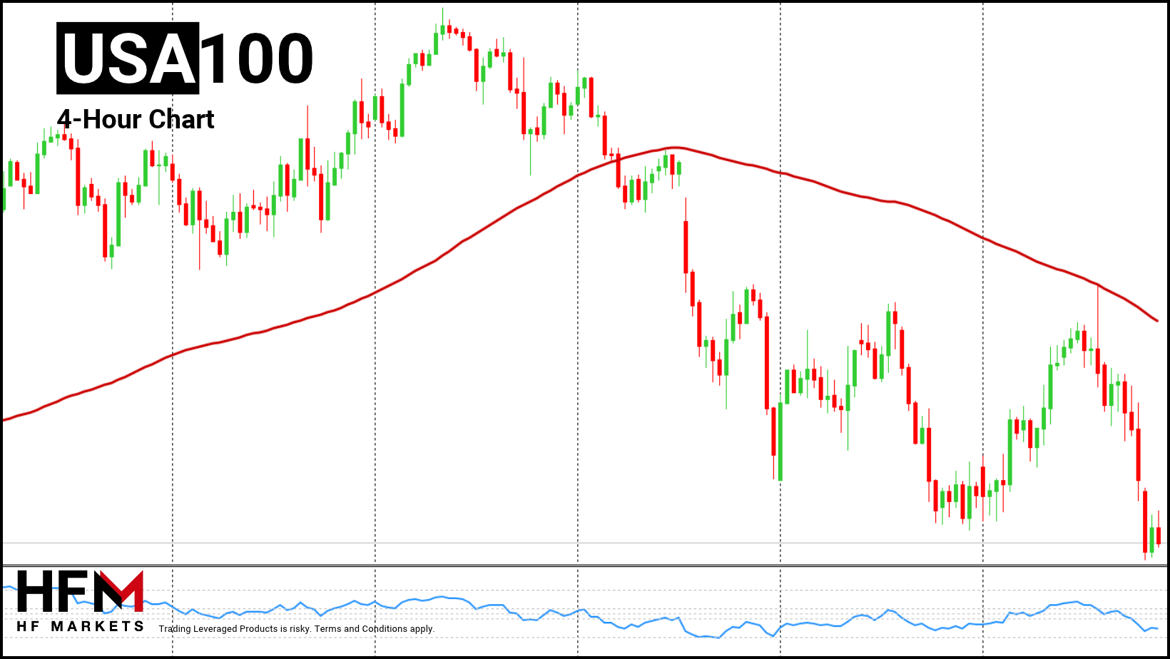 HFM - NASDAQ 4-Hour Charts