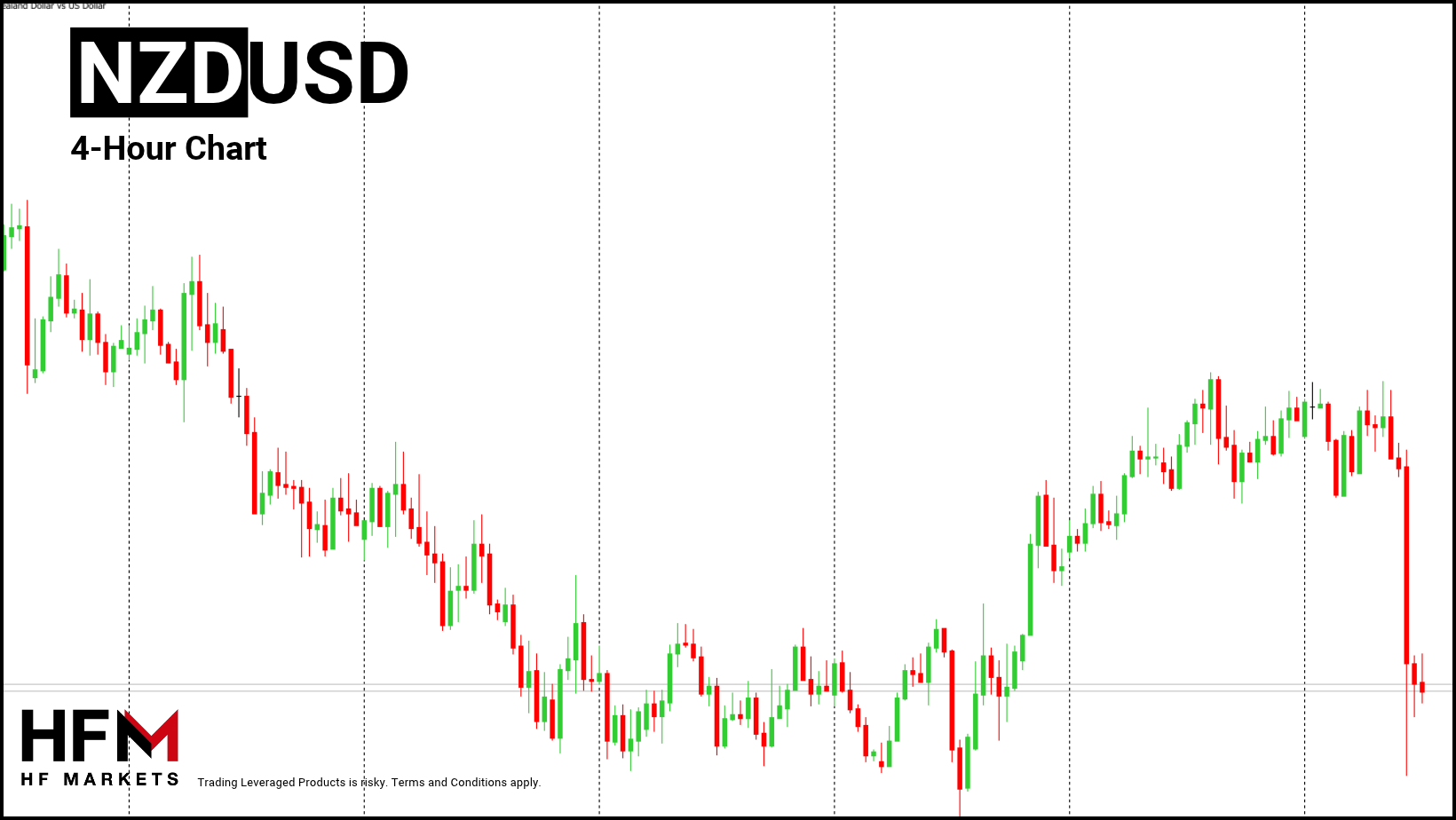 HFM - NZDUSD 4-Hour Chart