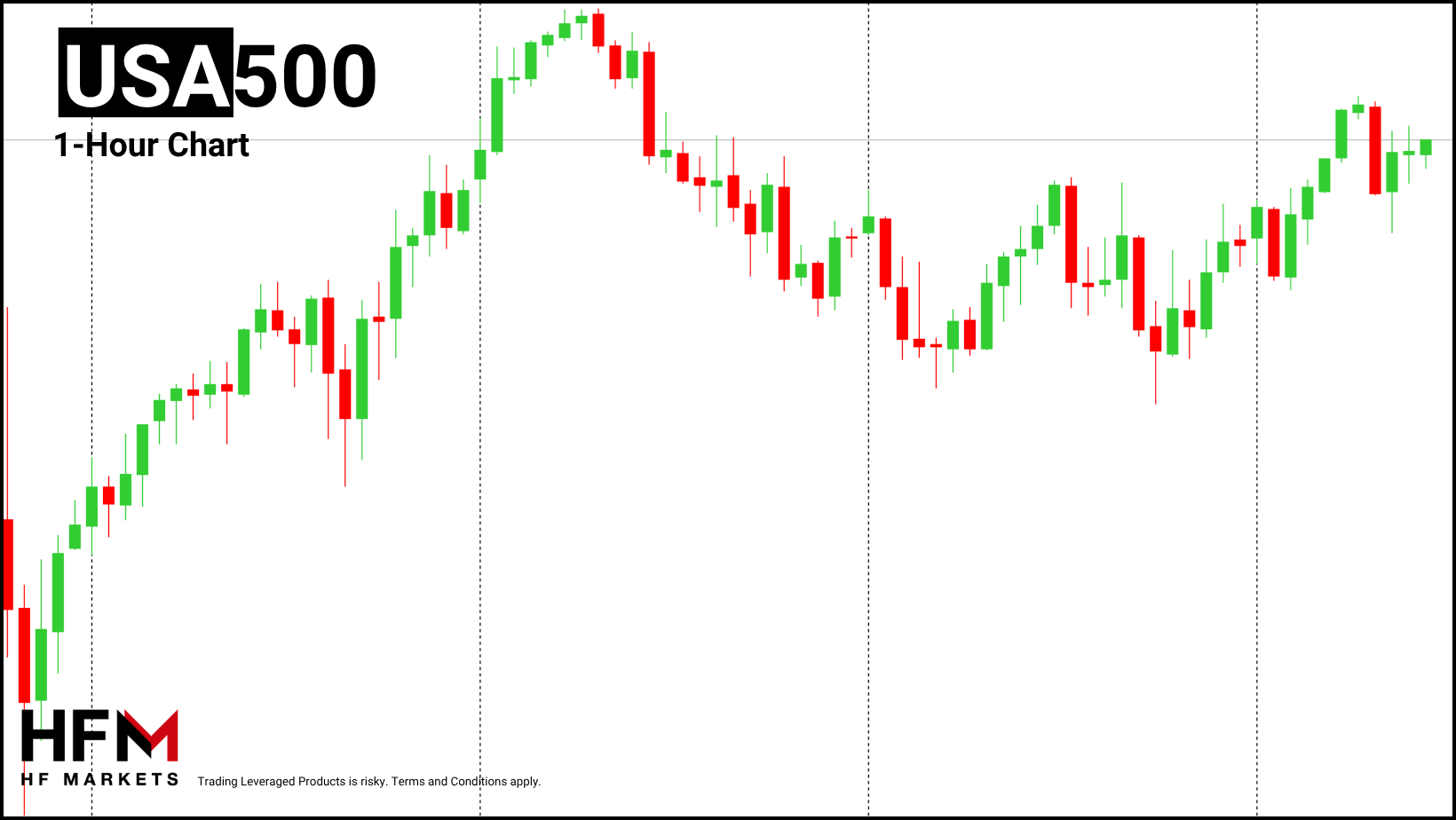 HFM - S&P 500 1-Hour Chart