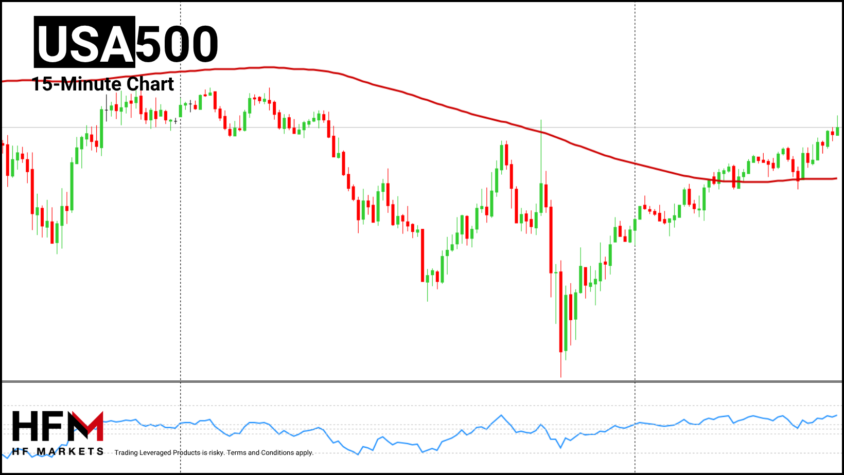 HFM - S&P 500 15-Minutes Charts