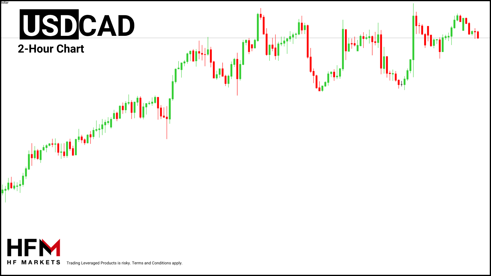 HFM - USDCAD 2-Hour Chart