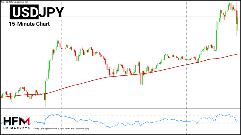 HFM - USDJPY 15-Minute Chart