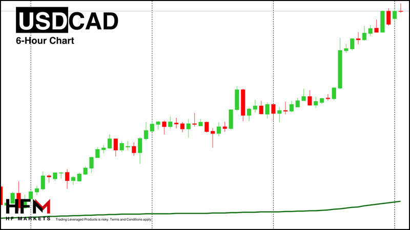 HFM - USDCAD 6-Hour Chart