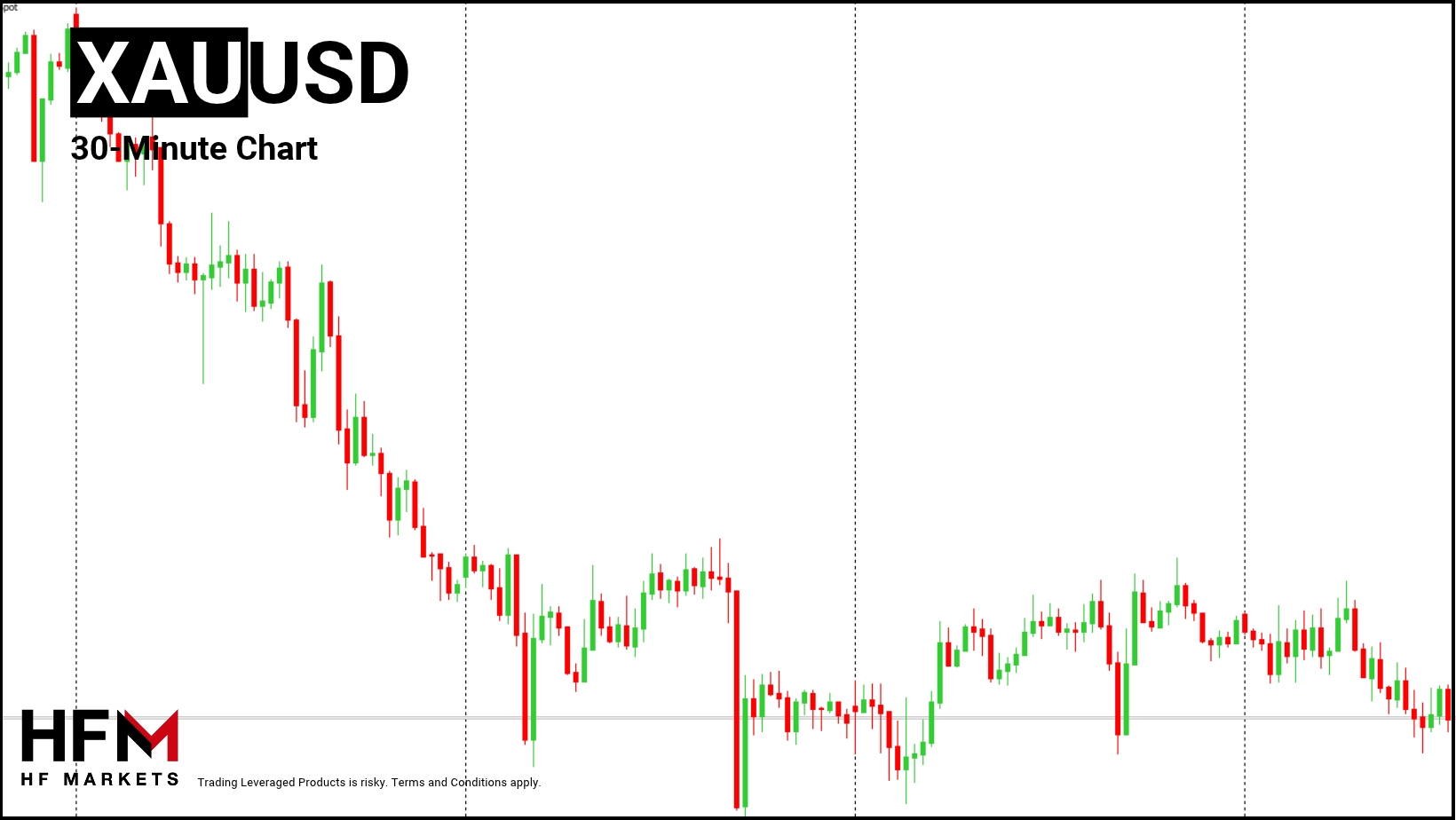 HFM - Gold 30-Minute Chart