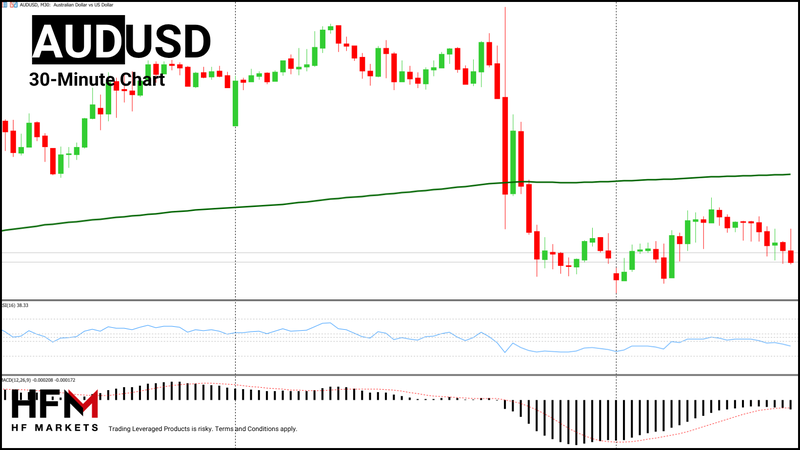 HFM - AUDUSD 30-Minute Chart
