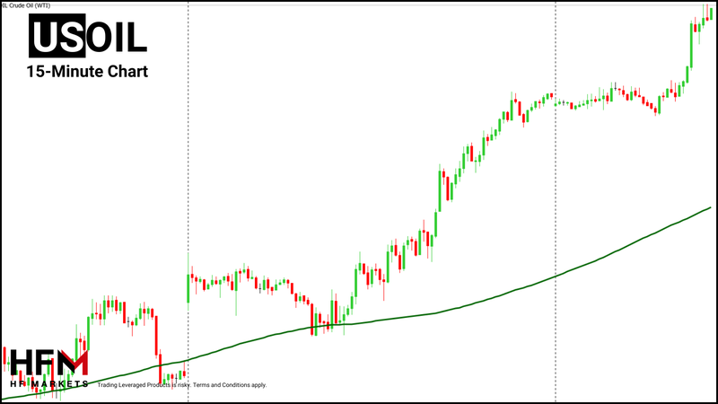 HFM - Crude Oil 15-Minute Chart