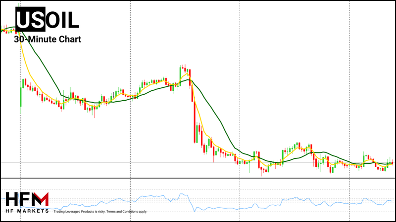 HFM - Crude Oil 30-Minute Chart