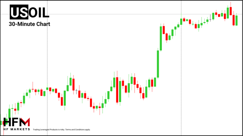 HFM - Crude Oil 30-Minute Chart
