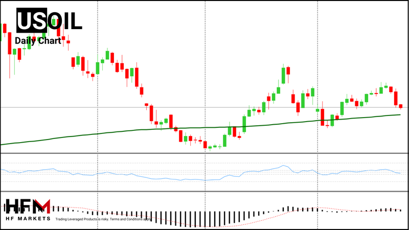 HFM - Crude Oil Daily Chart