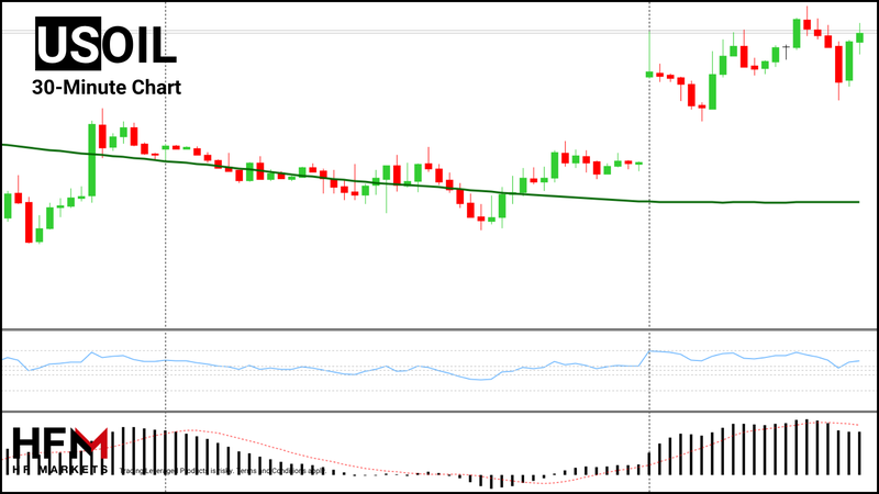 HFM - Crude Oil 30-Minute Chart