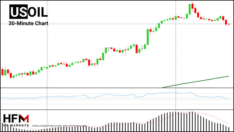 HFM - Crude Oil 30-Minute Chart
