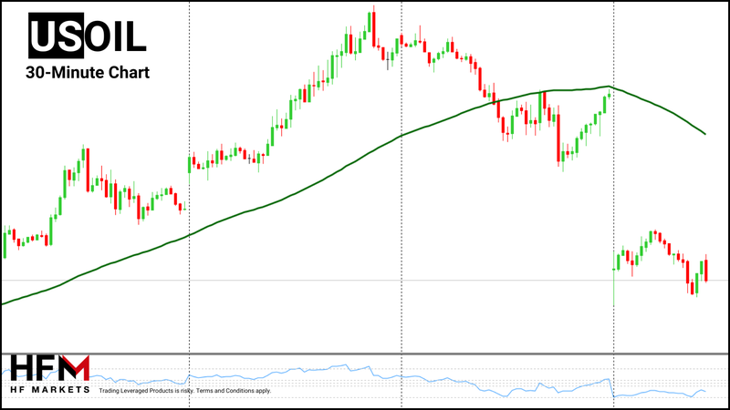HFM - Crude Oil 30-Minute Chart