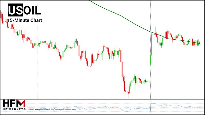 HFM - Crude Oil 15-Minute Chart