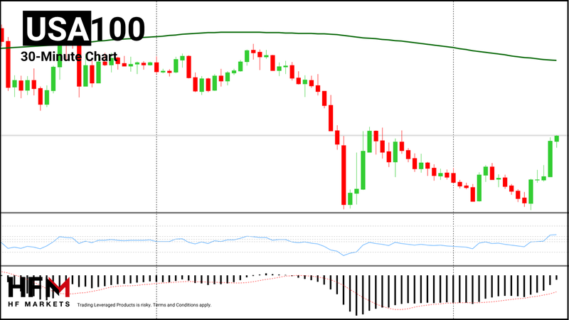 HFM - NASDAQ 30-Minute Chart