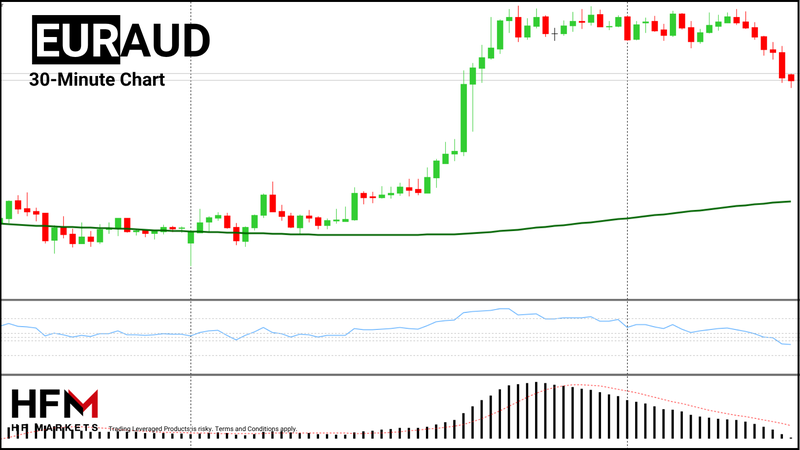 HFM - EURAUD 30-Minute Chart