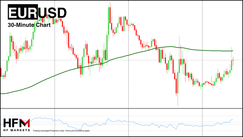 HFM - EURUSD 30-Minutes
