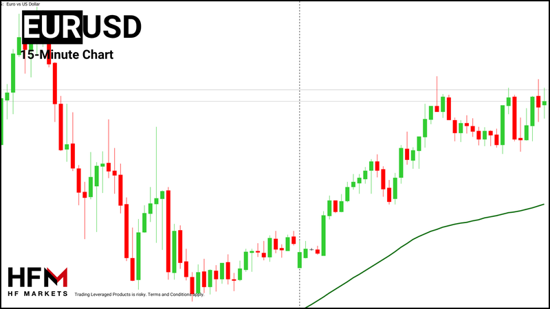 HFM - EURUSD 15-Minute Chart
