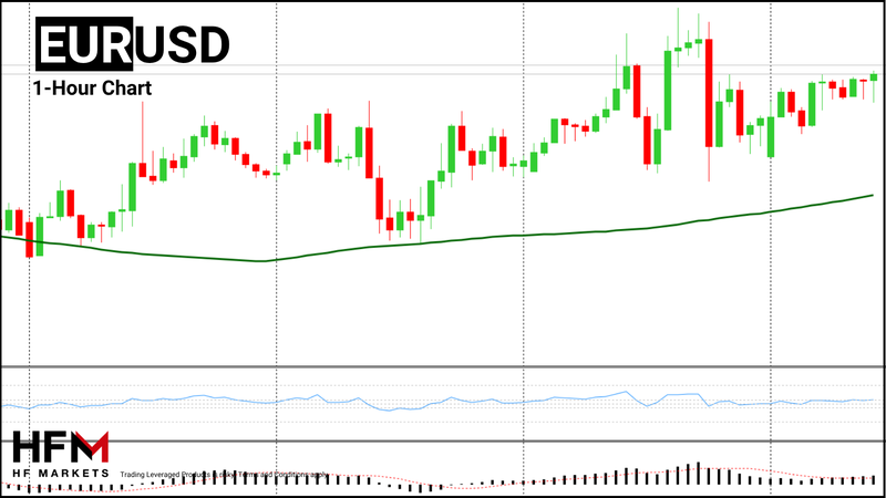 HFM - EURUSD 1-Hour Chart