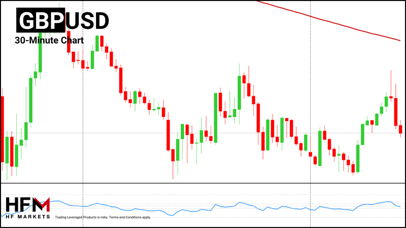 HFM - GBP/USD 30-Minute Chart