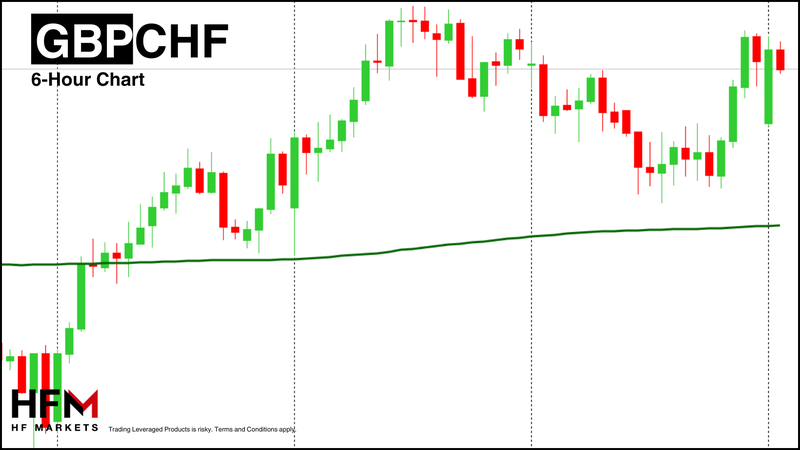 HFM - GBPCHF 6-Hour Chart