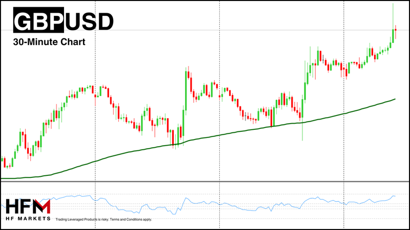 GBPUSD 30-Minute Chart