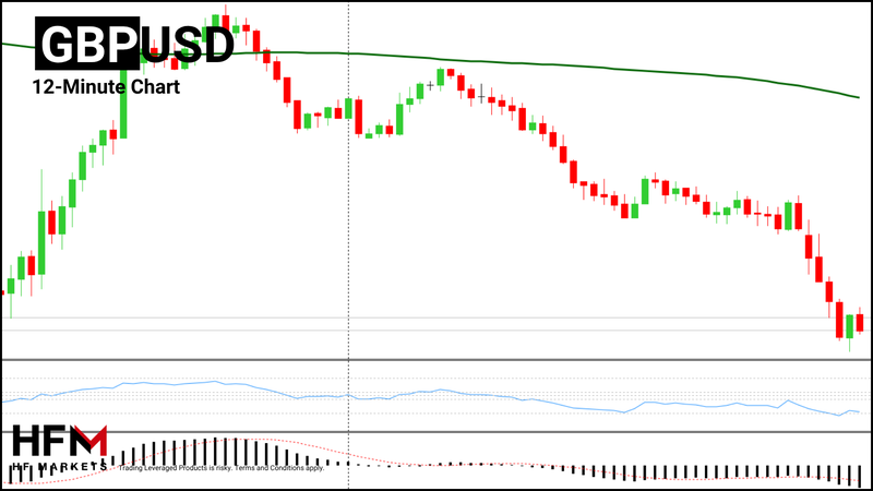 HFM - GBPUSD 12-Minute Chart