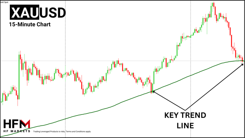 HFM - Gold 15-Minute Chart
