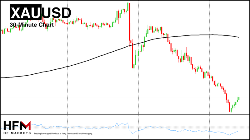HFM - Gold 30-Minute Chart