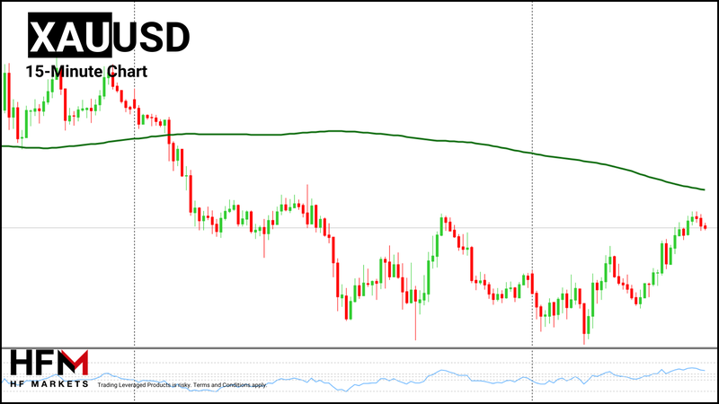 HFM - Gold 15-Minute Chart