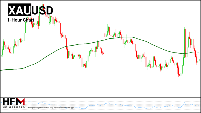 HFM - Gold 1-Hour Chart